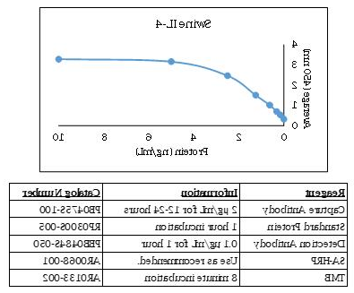 猪 IL-4 酶联免疫吸附法数据：