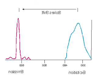 SureLight 铕胺反应标记试剂盒