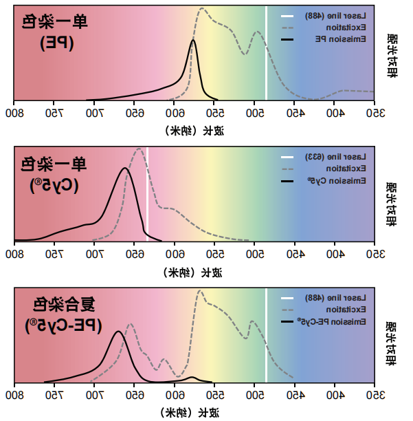 Excitation and emission spectra.png