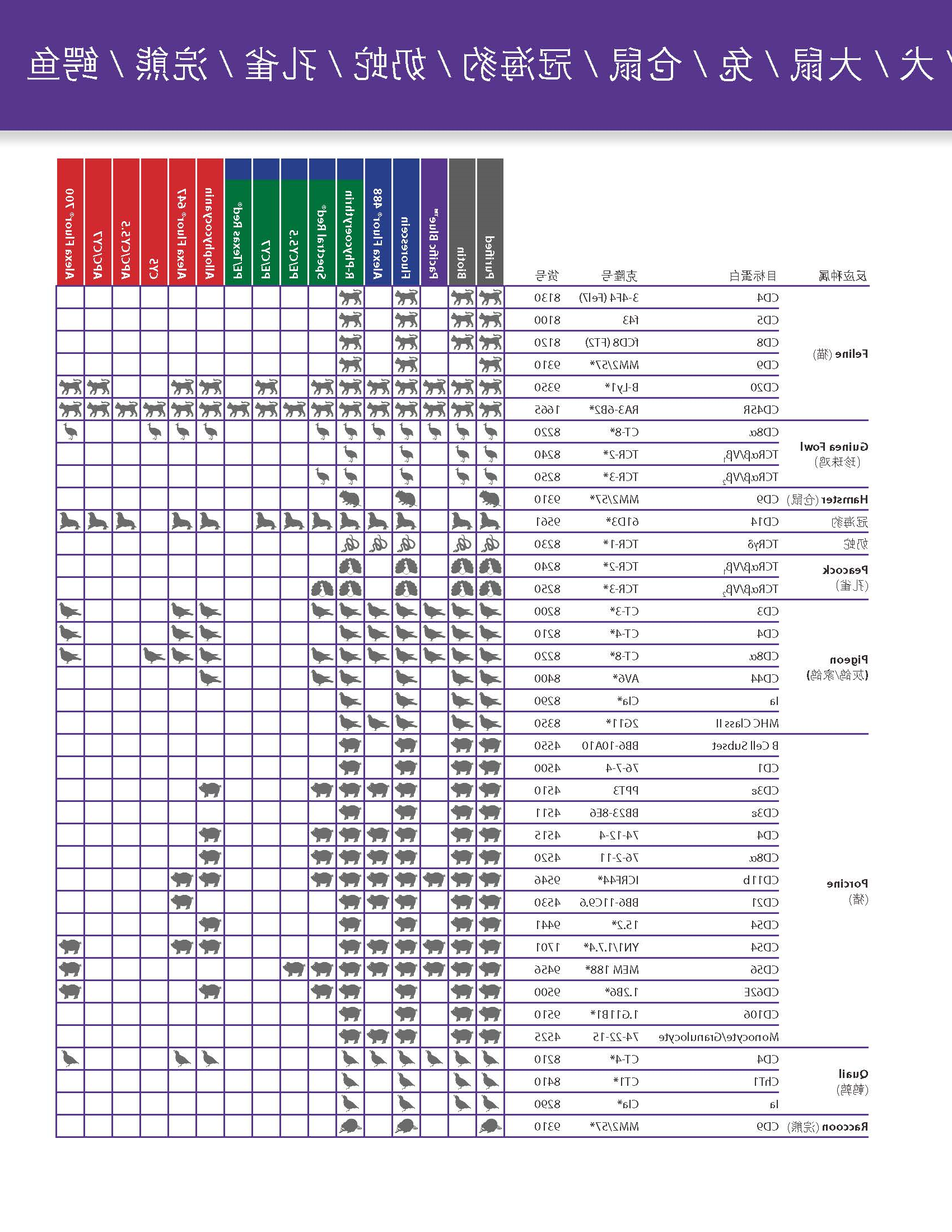 SouthernBiotech兽-禽类-细胞表面蛋白抗体单页